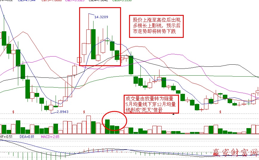 月均量線識(shí)頂逃頂