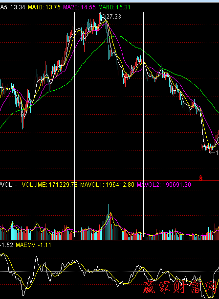 第八種經(jīng)典量價(jià)配合