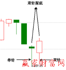 雙針探底