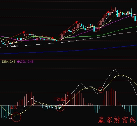 二次金叉與量