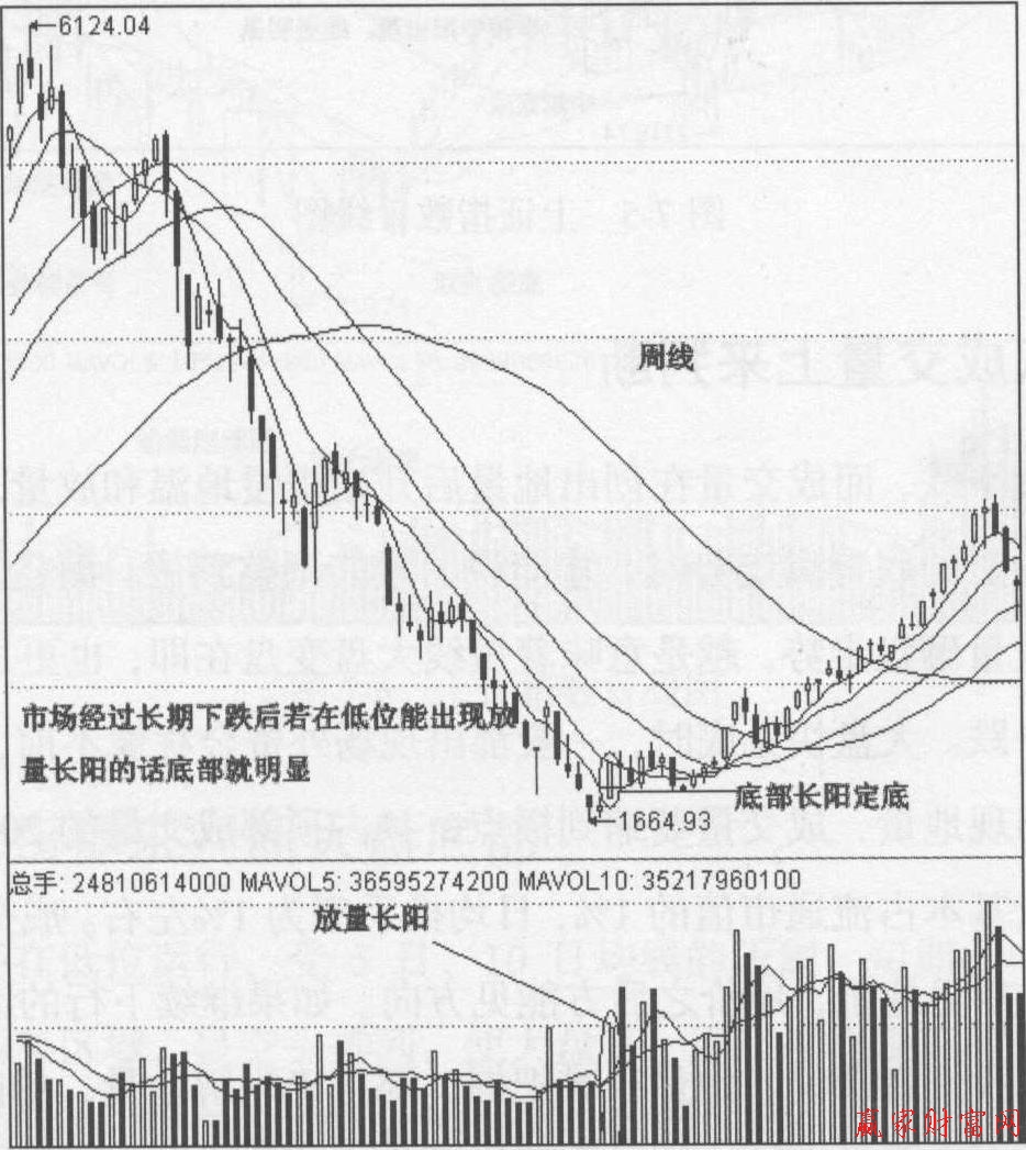 上證指數(shù)周線(xiàn)圖