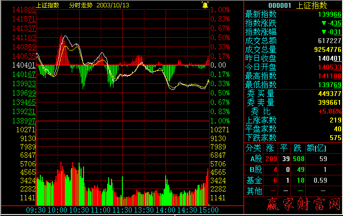 大盤(pán)分時(shí)走勢(shì)圖