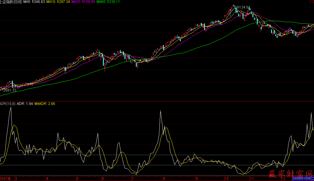 ADR指標