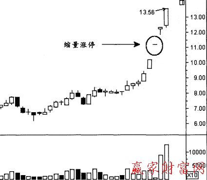 縮量漲停