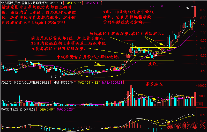 月均線系統(tǒng)