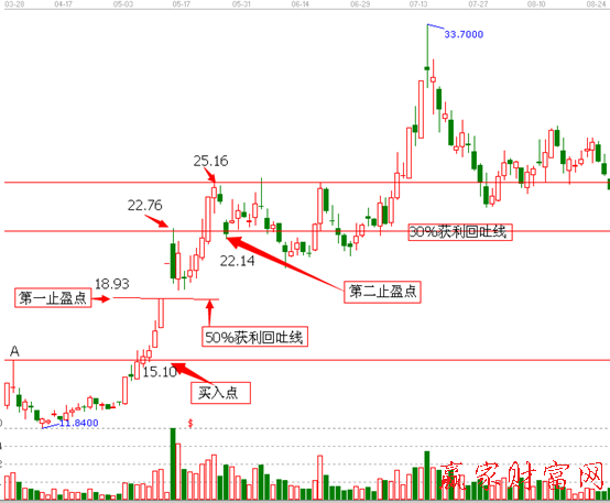 廣州藥業(yè)2012年3月28日至8月27日的日K線走勢(shì)圖