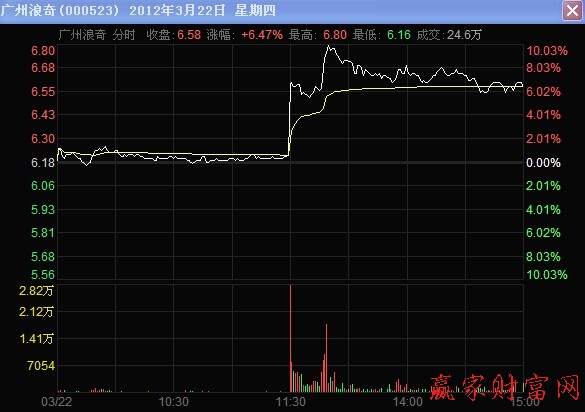 000523廣州浪奇2012年3月22日的分時(shí)走勢(shì)圖