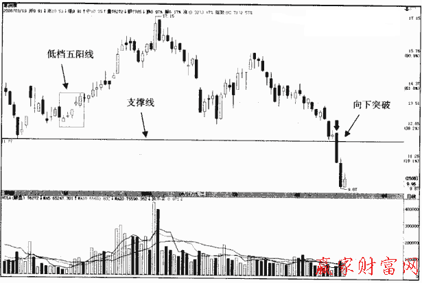 低檔五陽(yáng)線