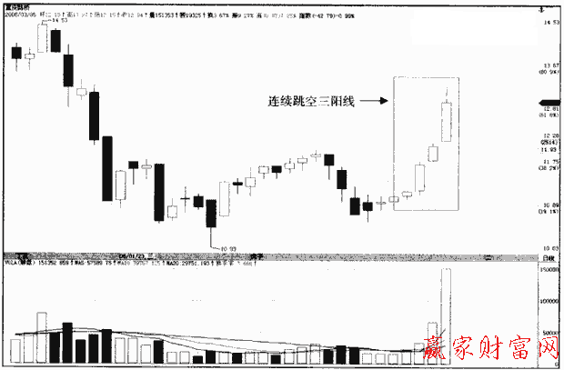 連續(xù)跳空三陽(yáng)線(xiàn)