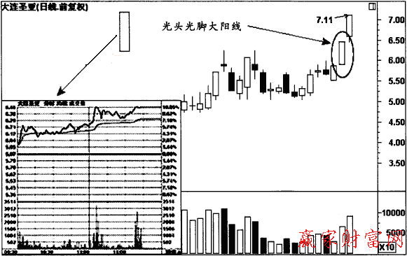 光頭光腳大陽(yáng)線(xiàn)