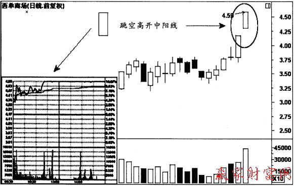 跳空高開(kāi)中陽(yáng)線(xiàn)