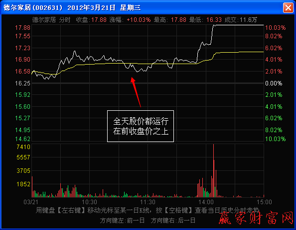 股價運(yùn)行在前收盤價之上