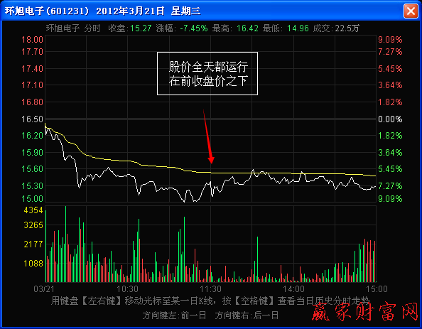 股價全天都運(yùn)行在前收盤價之下