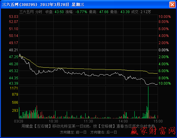 均價(jià)線(xiàn)疲軟向下傾斜