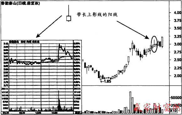 帶長上影線的陽線