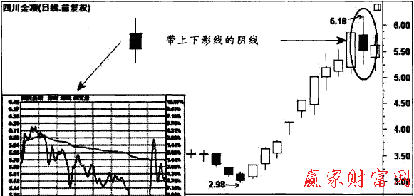 帶上下影線的陰線