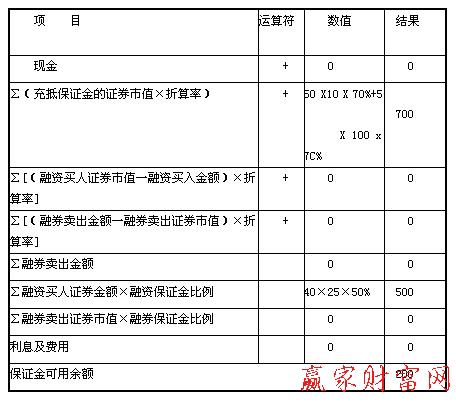 以自有資金買(mǎi)入后保證金可用余額計(jì)算