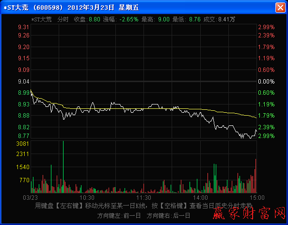 以短波為主的分時(shí)走勢圖