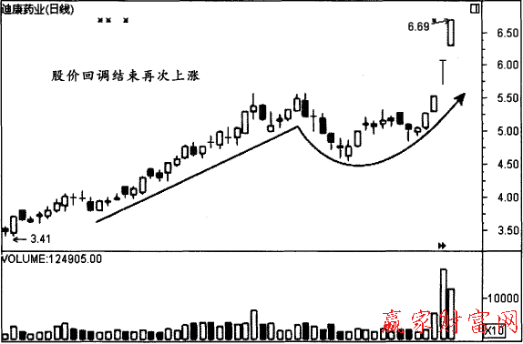 股價(jià)回調(diào)結(jié)束再次上漲