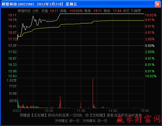 以長波為主的分時(shí)走勢(shì)圖