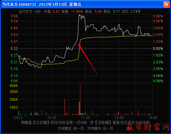 盤中出現(xiàn)的長波分時圖