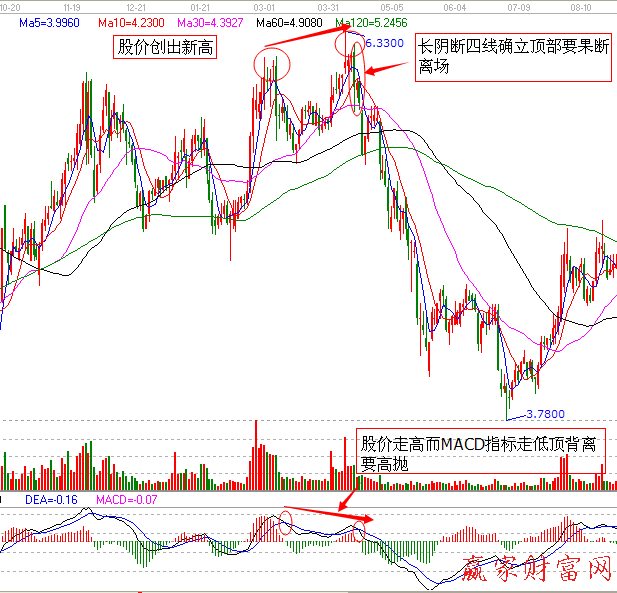 指標(biāo)的背離