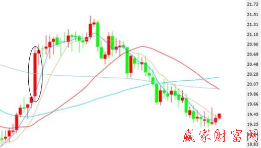 帶上下影線的大陽(yáng)線