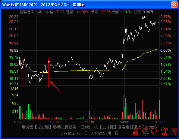 分時走勢圖上的尖刀底形態(tài)
