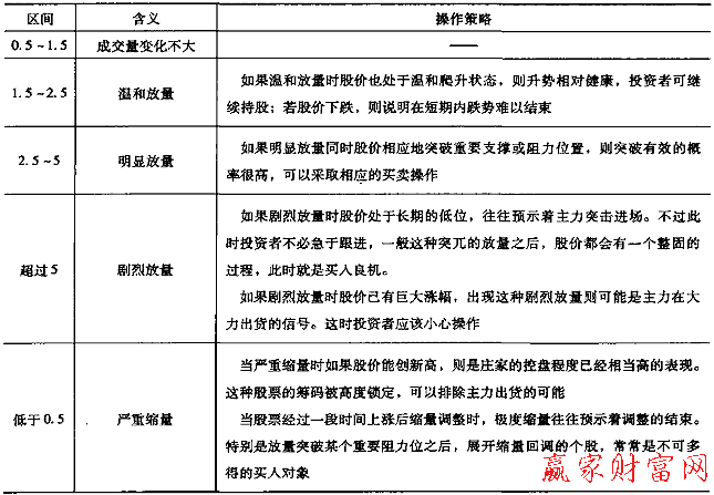 不同量比區(qū)間及其操作策略