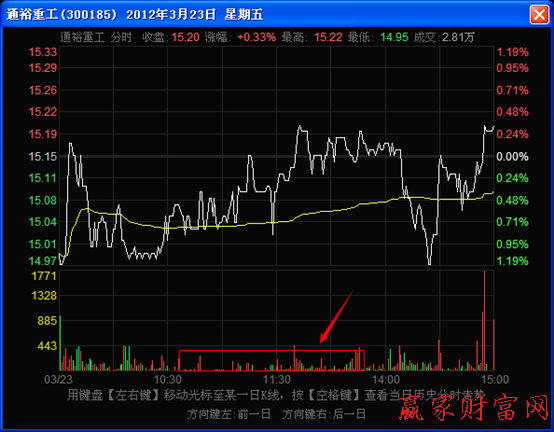 分時(shí)圖走勢(shì)圖上上漲過程中的稀少型量柱