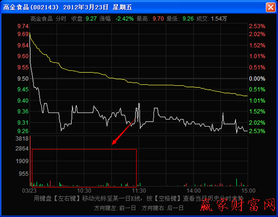 分時(shí)走勢(shì)圖上下跌過程中的稀少型量柱