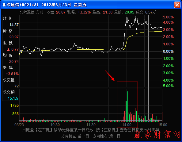 下午整點(diǎn)時(shí)間段密集放量上漲