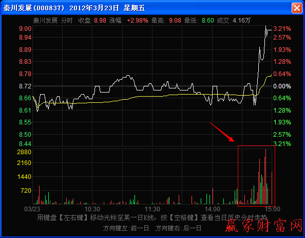 尾盤(pán)階段密集放量上漲