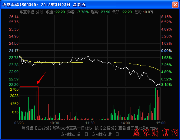 早盤(pán)階段密集放量下跌