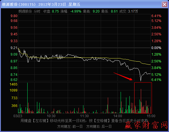 尾盤階段密集放量下跌