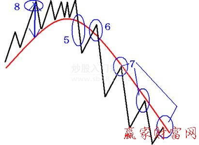 均線理論圖片