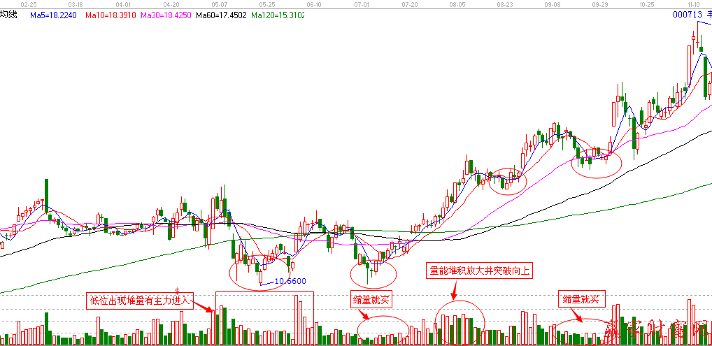 豐樂(lè)農(nóng)業(yè)日線(xiàn)圖