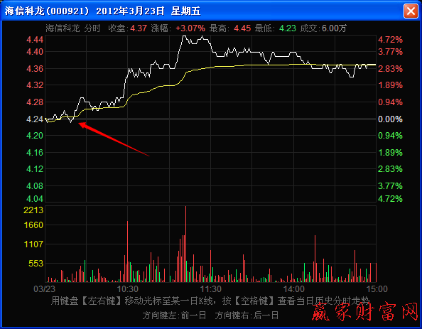 分時(shí)圖前收盤(pán)價(jià)的強(qiáng)力支撐作用