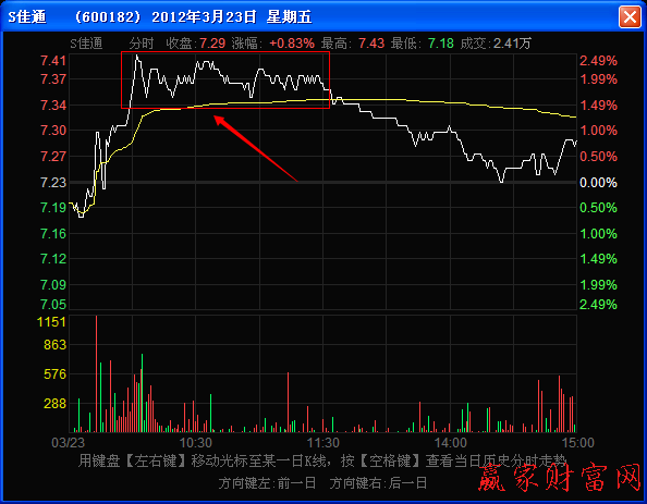 當(dāng)日分時(shí)走勢圖上的壓力位