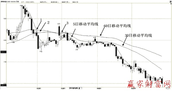 短、中、長(zhǎng)三根均線形成的死亡谷的賣點(diǎn)