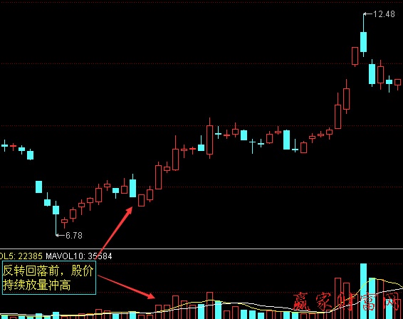 反轉(zhuǎn)前的放量沖高