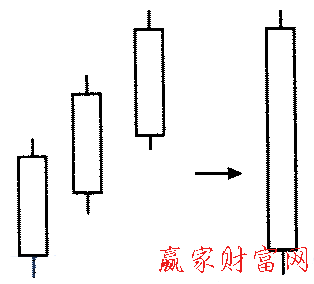 白色三兵形態(tài)的簡(jiǎn)化