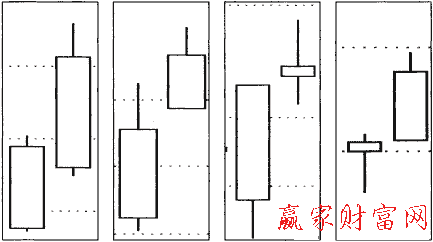 雙陽順勢突破線