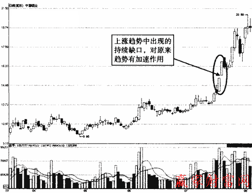 持續(xù)缺口