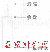 帶上影線的光腳陽線