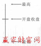 十字星K線