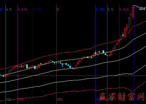 大盤趨勢(shì)圖