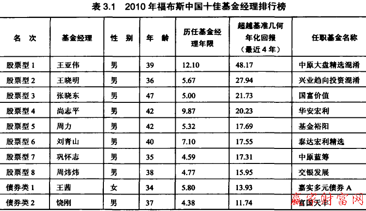 基金經(jīng)理排行榜