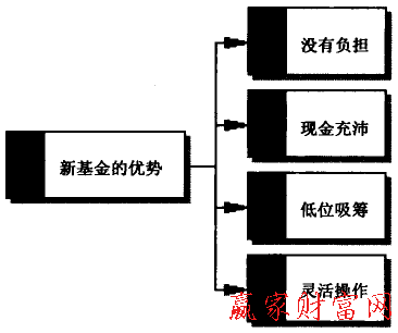 新基金的優(yōu)勢(shì)