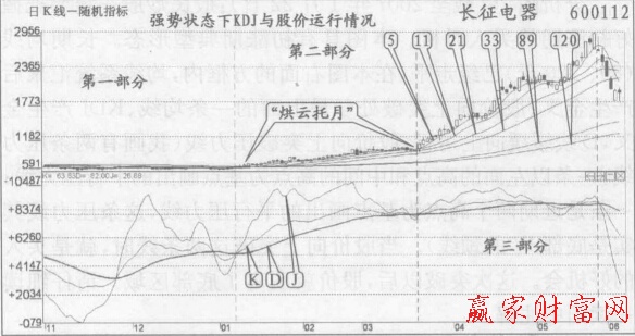 圖2 長期均線和KDJ的D級級級向上運行，股價走強